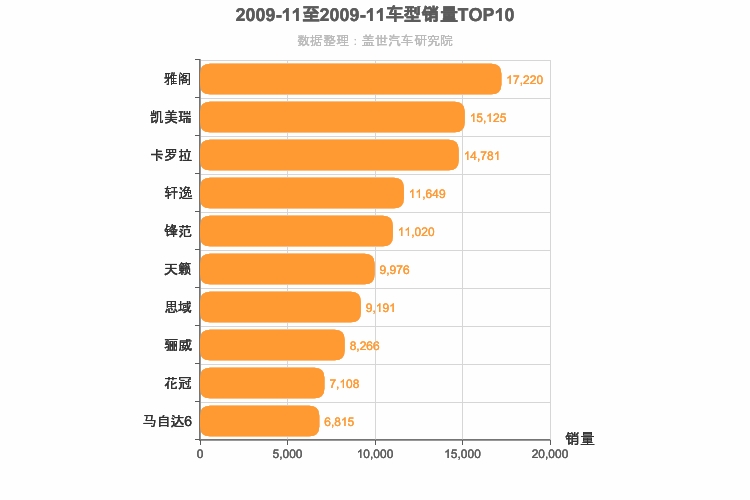 2009年11月日系轿车销量排行榜
