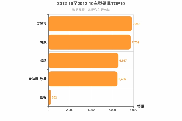 2012年10月美系B级轿车销量排行榜