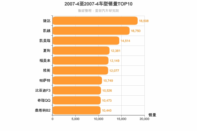 2007年4月轿车销量排行榜