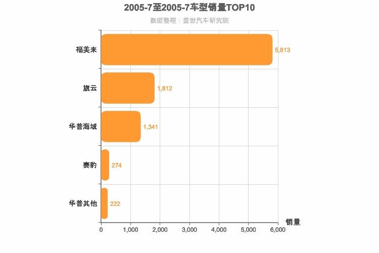 2005年7月自主A级轿车销量排行榜