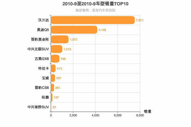 2010年9月中型SUV销量排行榜