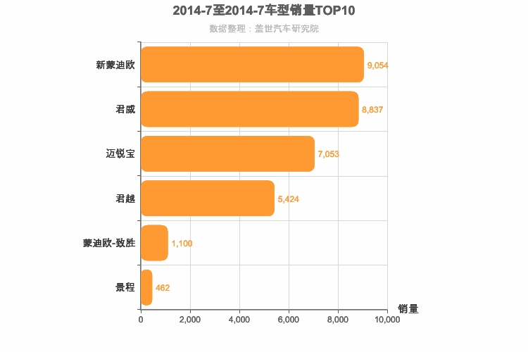 2014年7月美系B级轿车销量排行榜