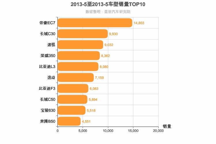 2013年5月自主A级轿车销量排行榜