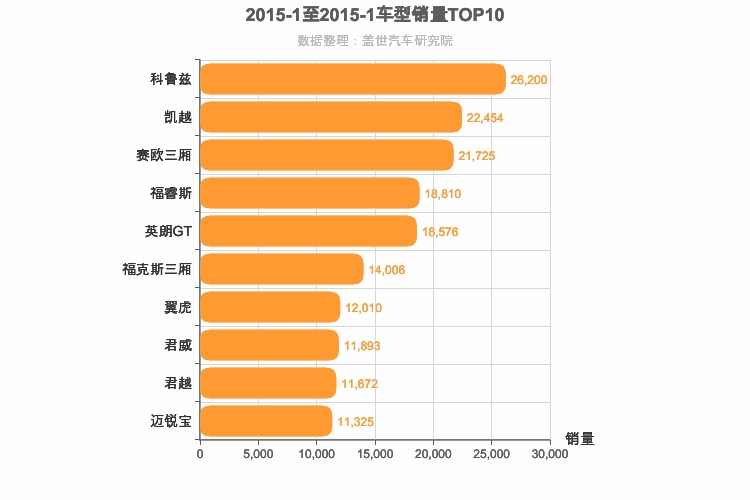 2015年1月美系车型销量排行榜