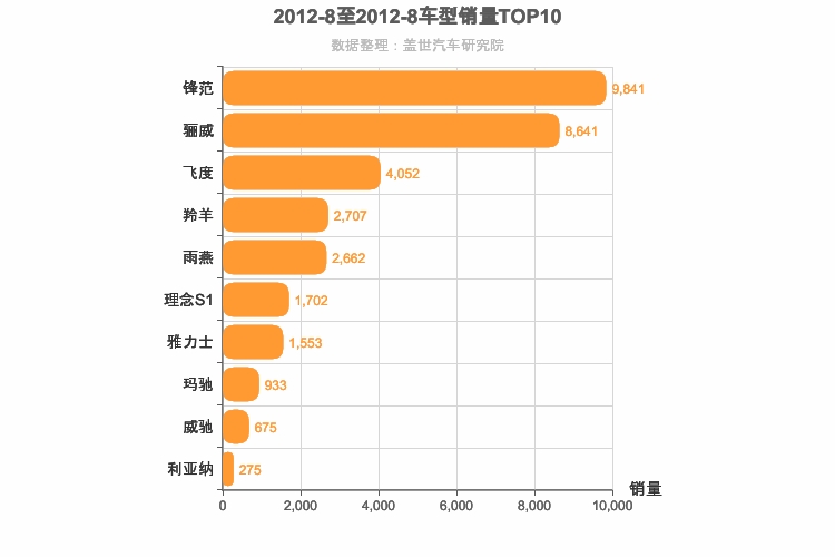 2012年8月日系A0级轿车销量排行榜