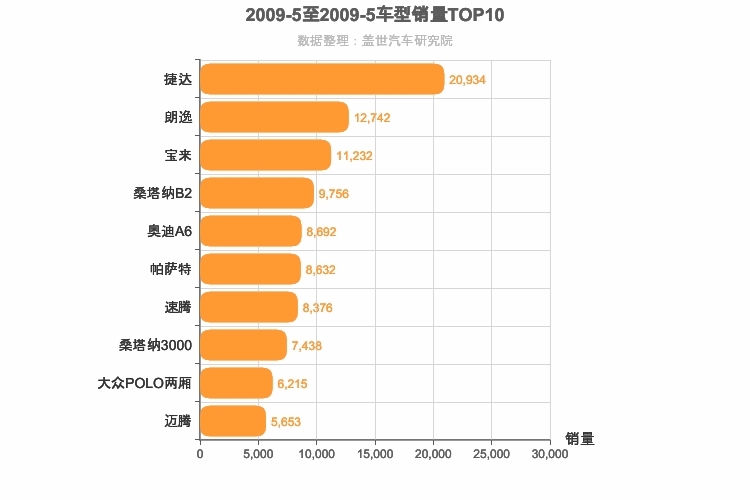 2009年5月德系车型销量排行榜