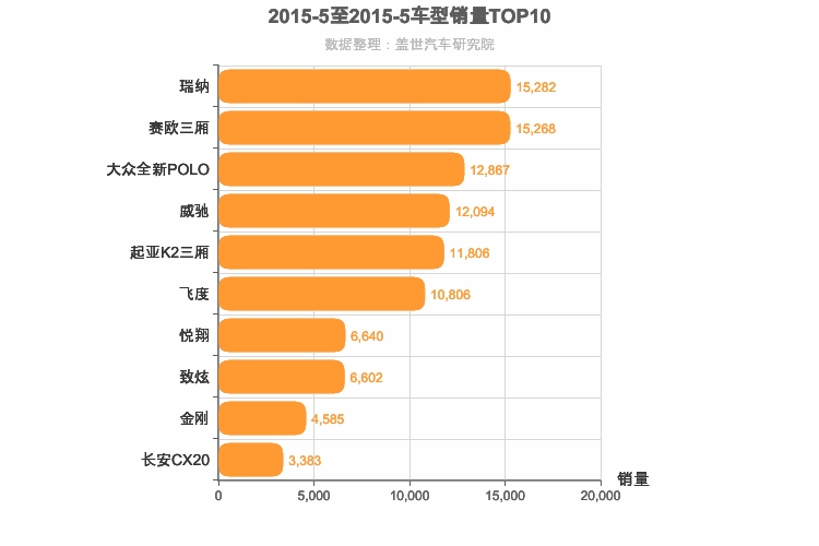 2015年5月A0级轿车销量排行榜