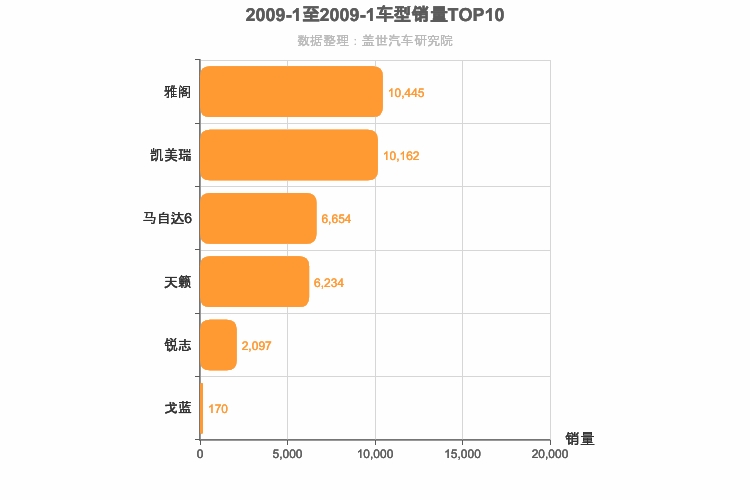 2009年1月日系B级轿车销量排行榜