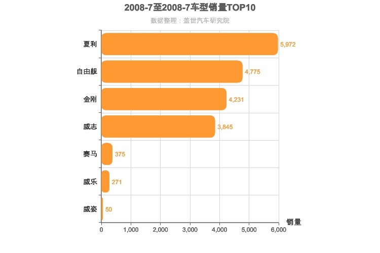 2008年7月自主A0级轿车销量排行榜