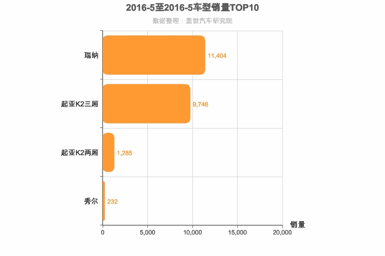 2016年5月韩系A0级轿车销量排行榜