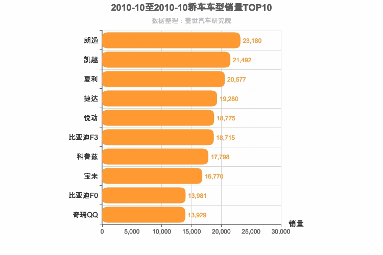 2010年10月轿车销量排行榜