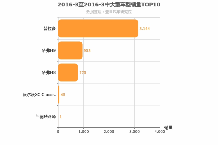 2016年3月中大型SUV销量排行榜