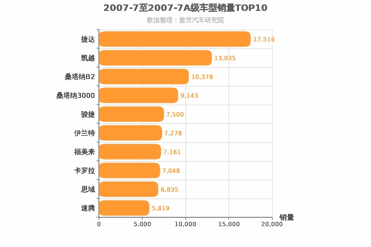 2007年7月A级轿车销量排行榜
