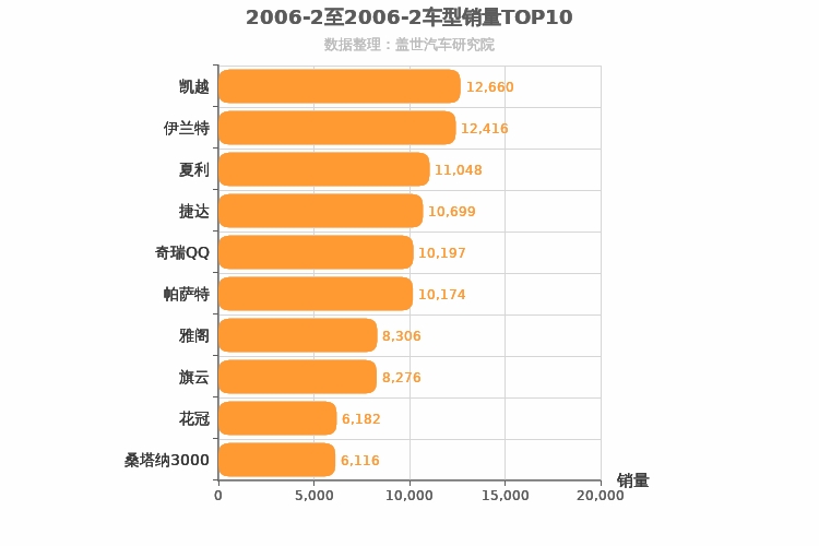 2006年2月车型销量排行榜