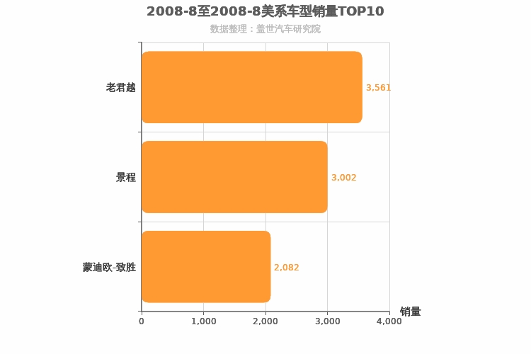 2008年8月美系B级轿车销量排行榜