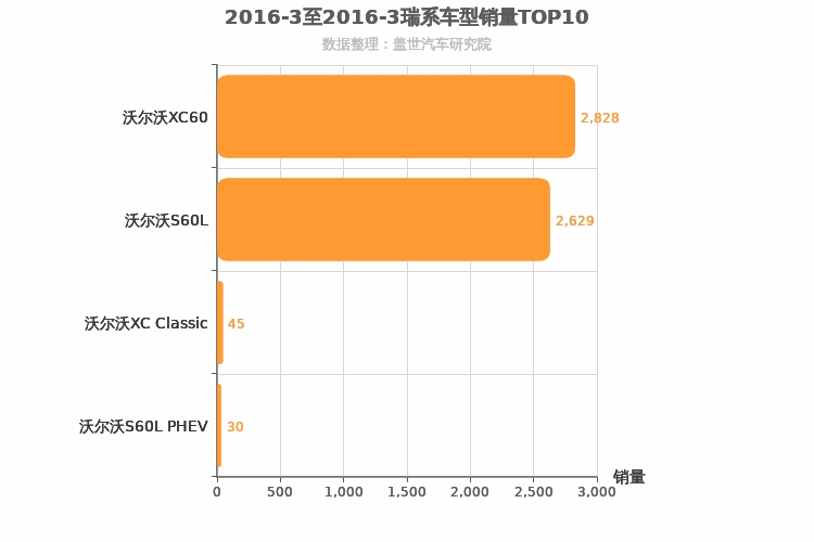 2016年3月瑞系车型销量排行榜