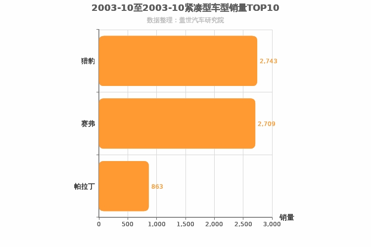 2003年10月紧凑型SUV销量排行榜