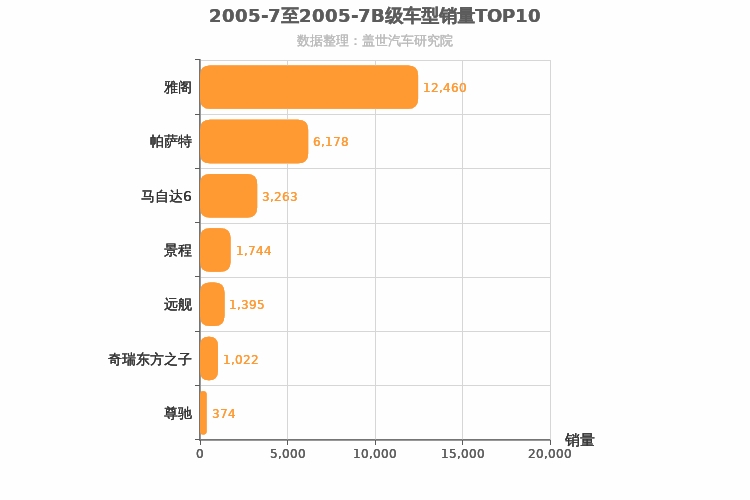 2005年7月B级轿车销量排行榜