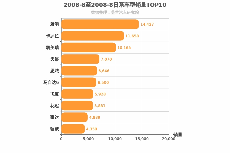 2008年8月日系轿车销量排行榜