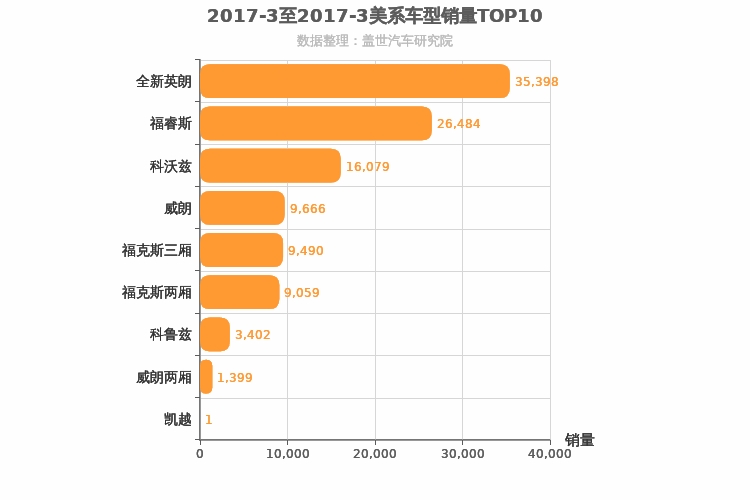 2017年3月美系A级轿车销量排行榜