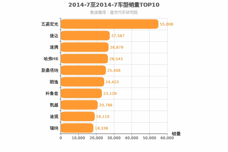 2014年7月车型销量排行榜