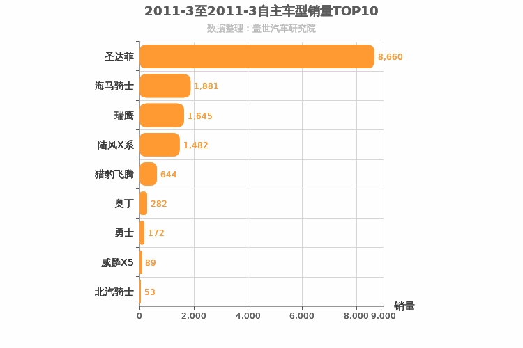 2011年3月自主紧凑型SUV销量排行榜