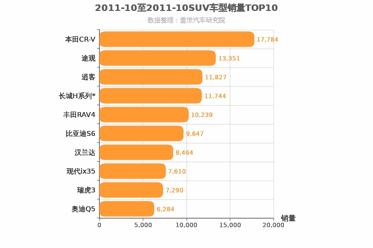 2011年10月SUV销量排行榜