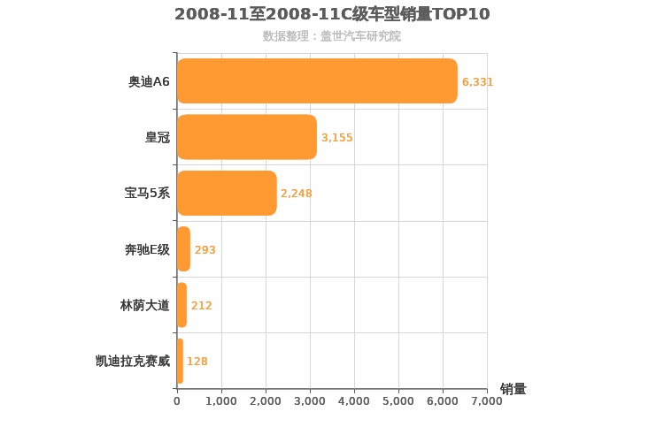 2008年11月C级轿车销量排行榜