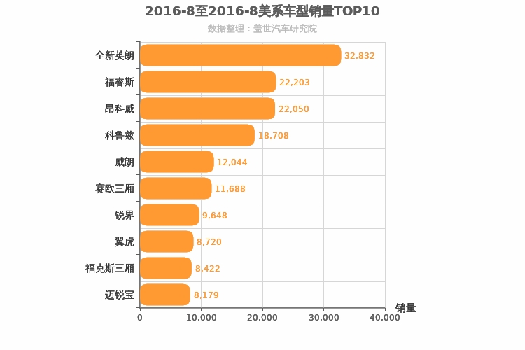 2016年8月美系车型销量排行榜