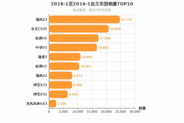 2016年1月自主小型SUV销量排行榜