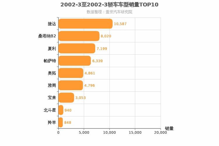 2002年3月轿车销量排行榜