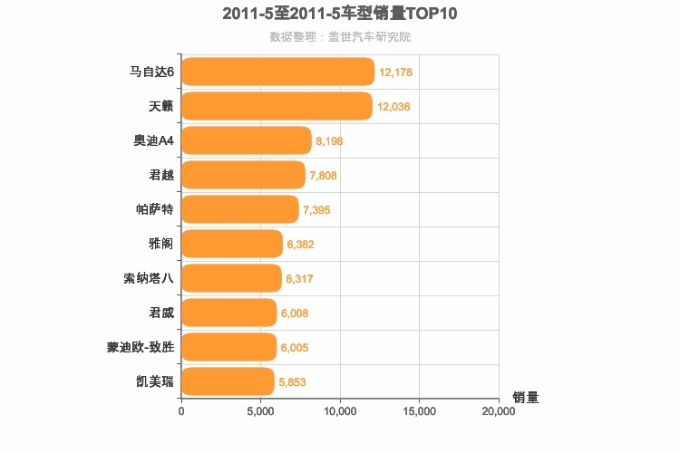2011年5月B级轿车销量排行榜
