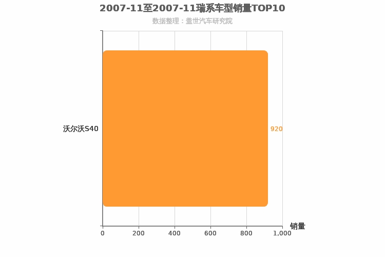 2007年11月瑞系车型销量排行榜