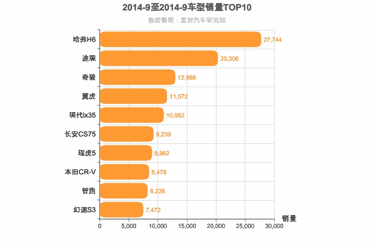 2014年9月紧凑型SUV销量排行榜