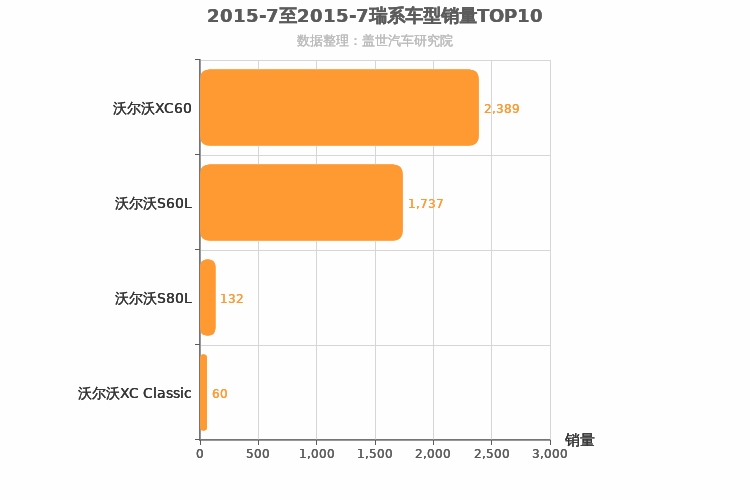 2015年7月瑞系车型销量排行榜