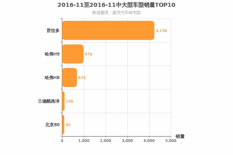 2016年11月中大型SUV销量排行榜