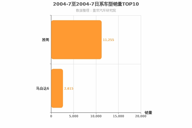 2004年7月日系B级轿车销量排行榜