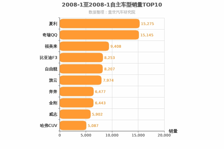 2008年1月自主车型销量排行榜