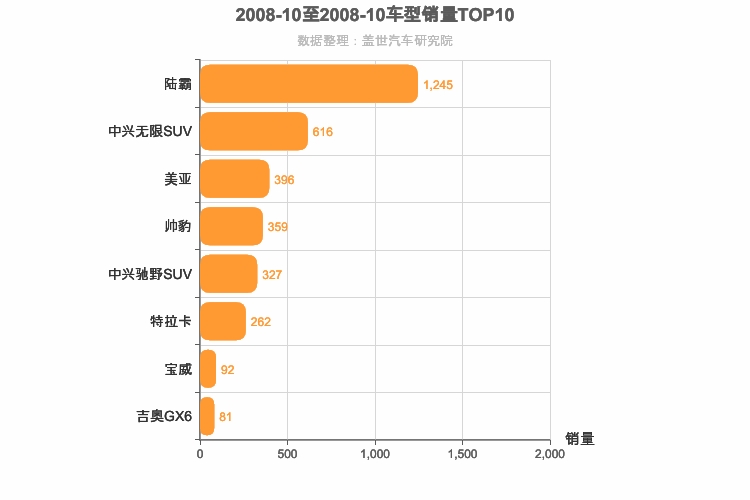 2008年10月自主中型SUV销量排行榜