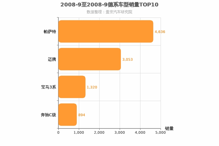2008年9月德系B级轿车销量排行榜