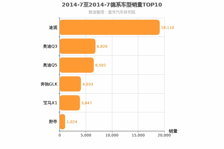 2014年7月德系SUV销量排行榜