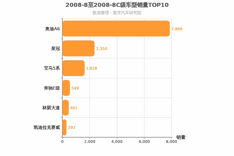 2008年8月C级轿车销量排行榜