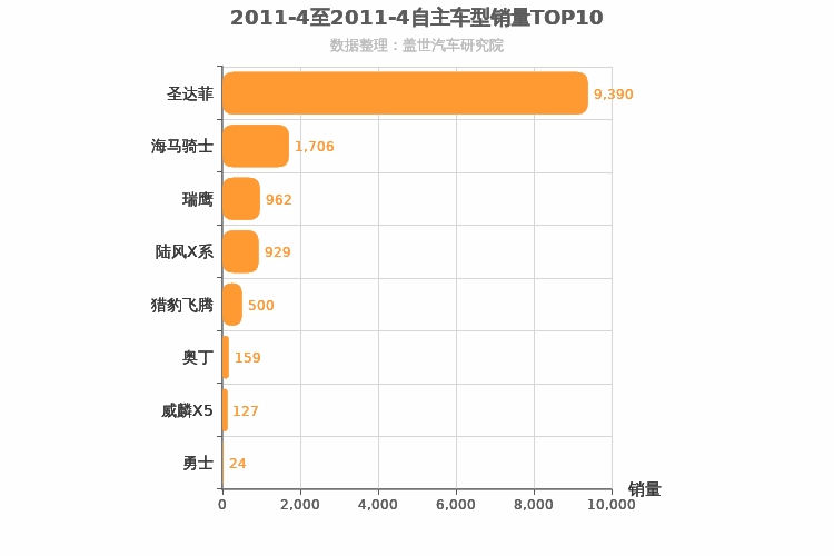 2011年4月自主紧凑型SUV销量排行榜