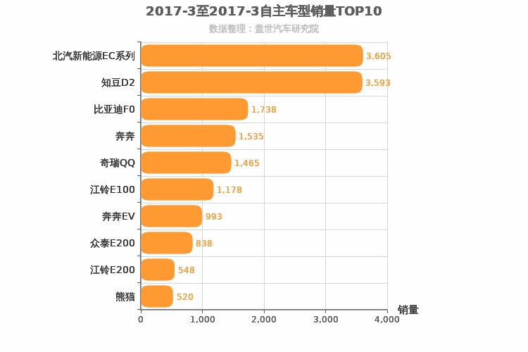 2017年3月自主A00级轿车销量排行榜
