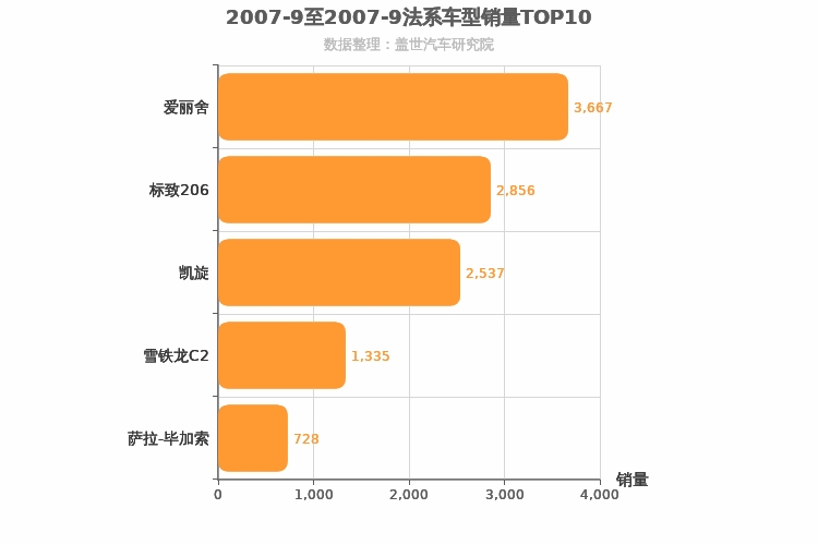 2007年9月法系车型销量排行榜