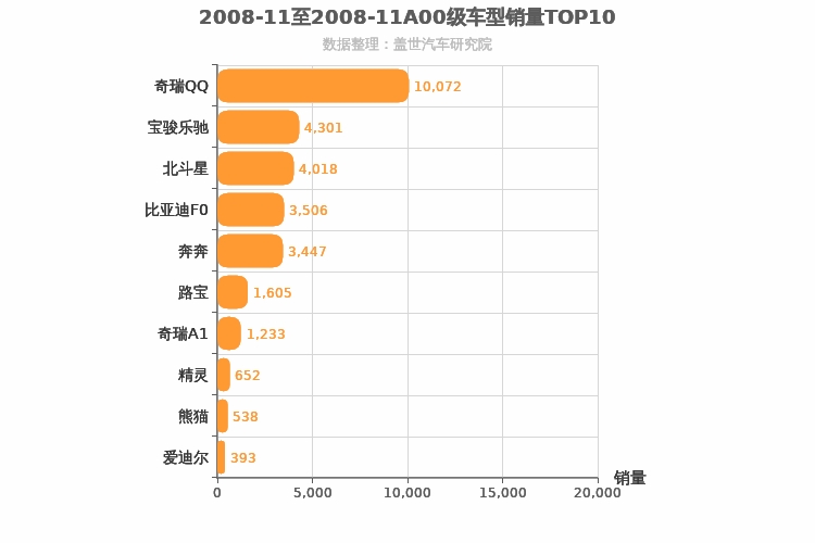2008年11月A00级轿车销量排行榜