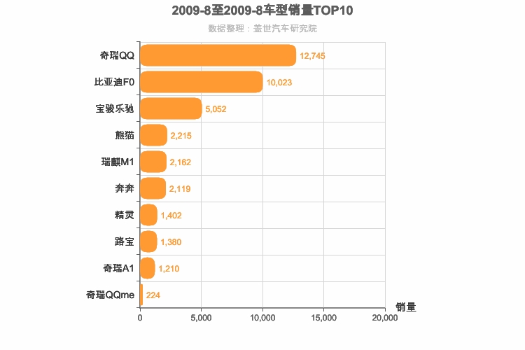2009年8月自主A00级轿车销量排行榜