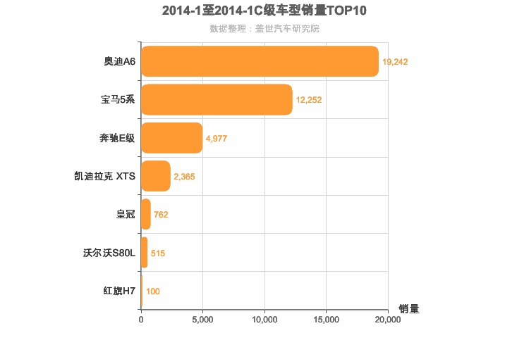 2014年1月C级轿车销量排行榜