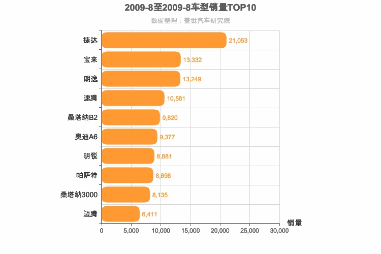 2009年8月德系轿车销量排行榜