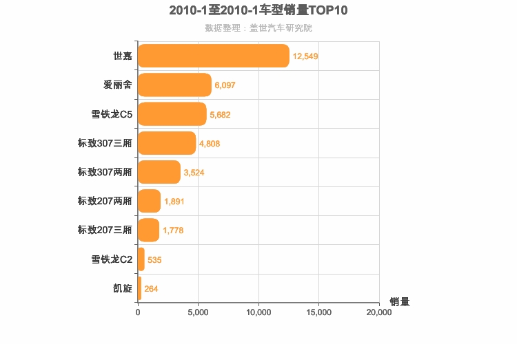 2010年1月法系轿车销量排行榜